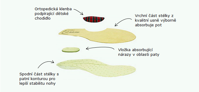 ddstep ortopedická stélka bot
